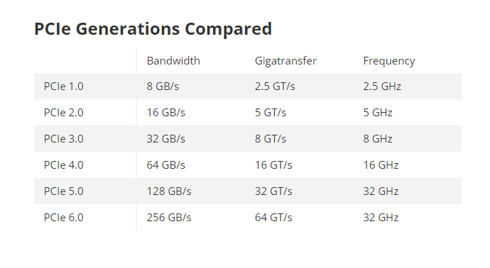 PCI-E generations speed comparison